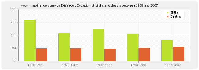 La Désirade : Evolution of births and deaths between 1968 and 2007